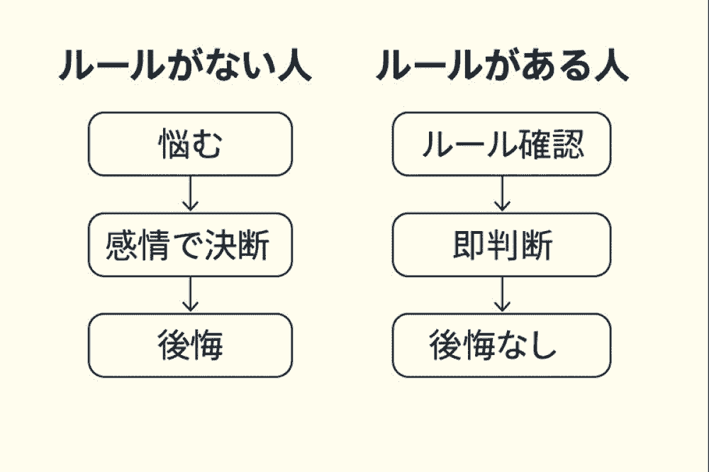推し活で課金ルールがない場合とある場合の判断の違いを比較した図解イラスト