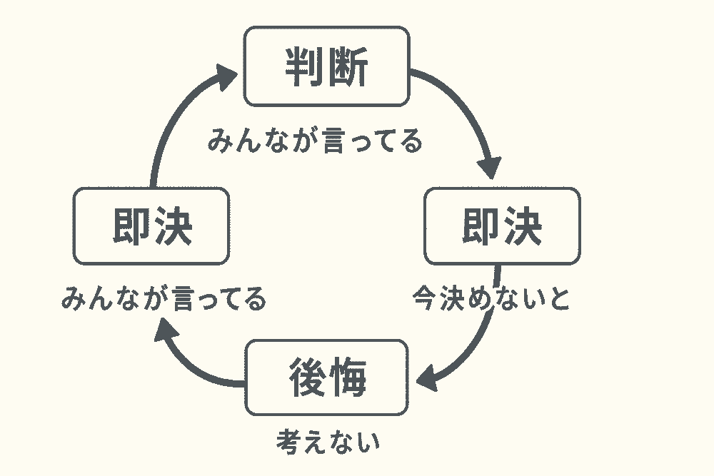 同じ判断パターンを繰り返してしまう思考の流れを示した図解。情報は集めているのに、考え方が固定されていることで失敗が続く状態を表している