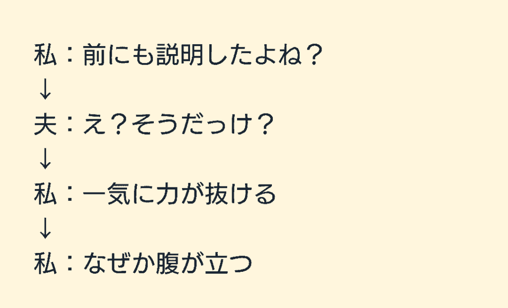 「前にも説明したよね?」という発言から、相手の反応をきっかけに気力が抜け、なぜか腹が立ってしまうまでの感情の流れを示したテキスト図解