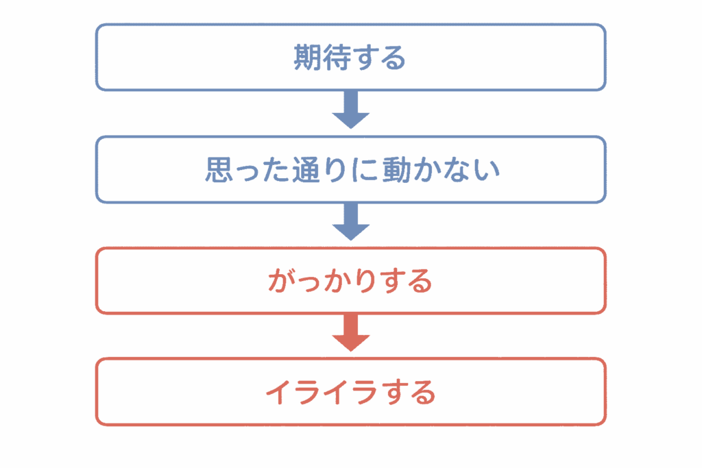 期待が裏切られることでイライラが生まれる流れを示した図解