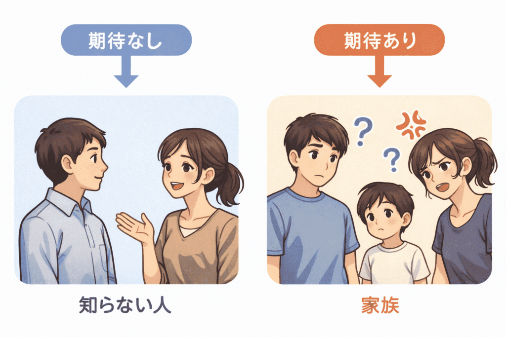 期待がない相手には穏やかに対応できる一方、家族など期待のある相手にはイライラしやすくなる様子を比較したイラスト