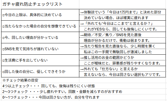 ガチャを回す前に確認する「ガチャ疲れ防止チェックリスト」。上限設定、回したい理由、SNSの影響、生活費との切り分け、回した後の気持ちを整理する項目をまとめた表。