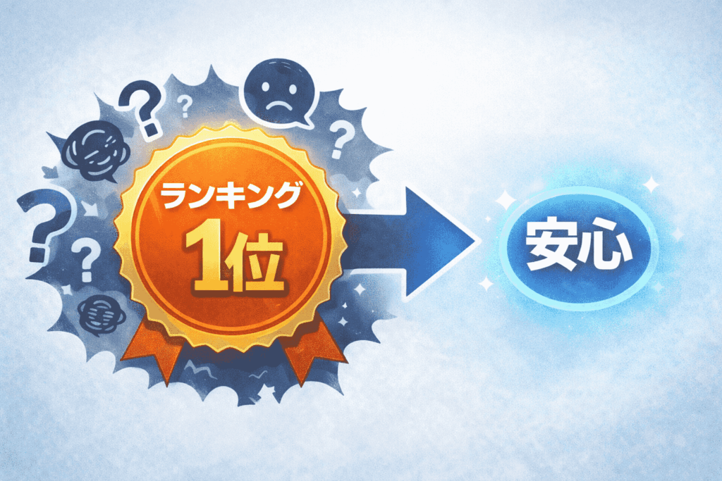 中央に「ランキング1位」のバッジが大きく描かれ、周囲に迷いや不安を示すマークが浮かび、矢印が「安心」と書かれた青い楕円へ向かっている横長の図解イラスト。