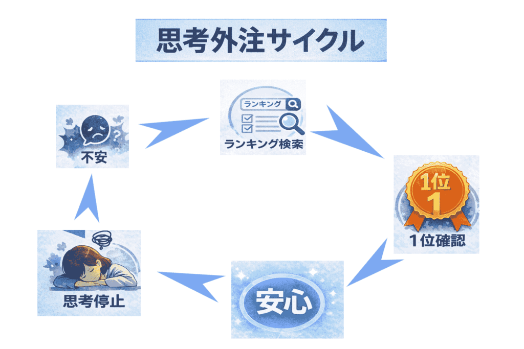 不安から始まり、ランキング検索、1位確認、安心、思考停止へと進み、再び不安に戻る「思考外注サイクル」を矢印で循環表示した横長の図解イラスト。