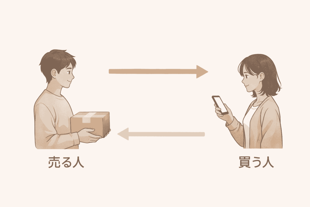 売る人と買う人が矢印でつながる市場循環を示した横長イラスト