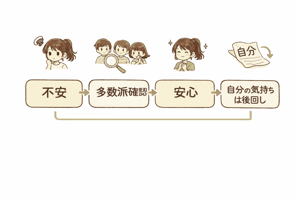 不安→多数派確認→安心→自分の気持ちは後回し、という流れを示した横長の図解イラスト。上部にそれぞれの状態を表す女の子の表情イラストがあり、下部に日本語で書かれた4つのボックスが矢印でつながっている。