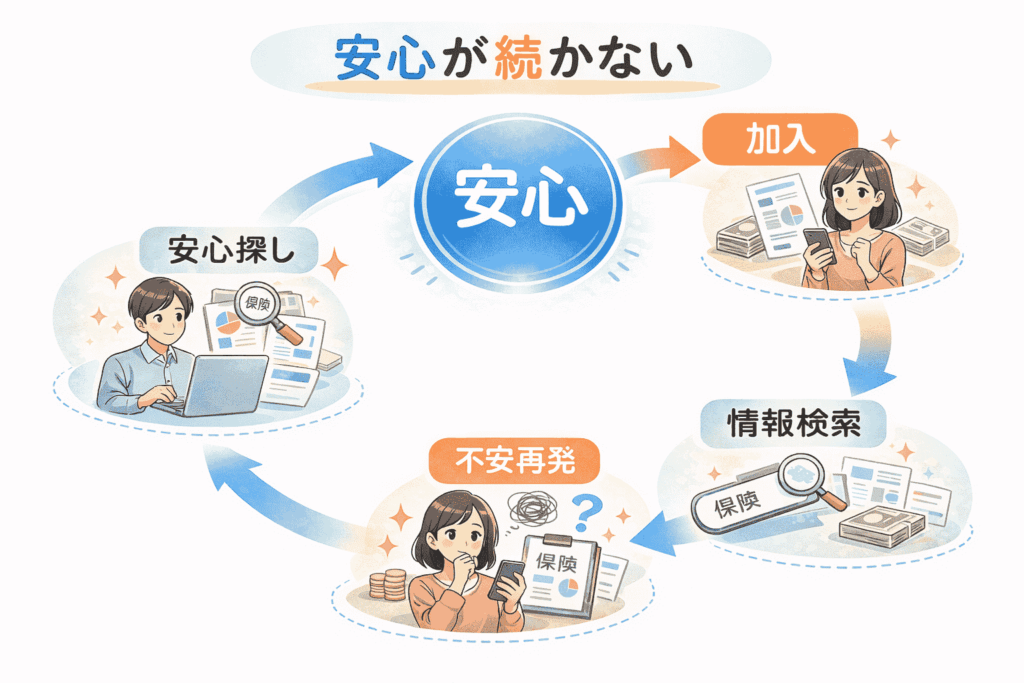「安心が続かない」というテーマの図解イラスト。中央の「安心」を起点に、「加入」→「情報検索」→「不安再発」→「安心探し」と時計回りに循環する流れを示し、安心が長続きしない心理のサイクルを説明している。